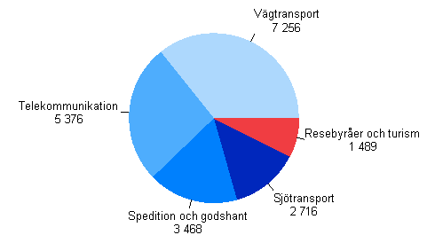 Omsttningen inom nringsgrenarna 2007, miljoner euro