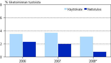 Huolinnann kannattavuus.