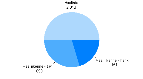 Liikenteen toimialojen liikevaihto 2008*, miljoonaa euroa