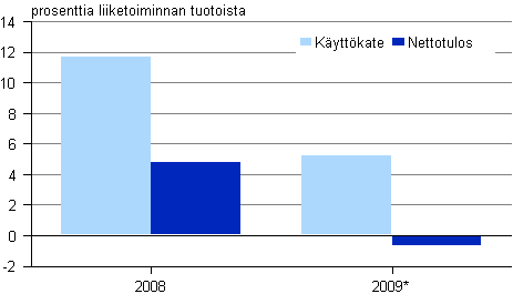 Kuvio 1. Vesiliikenteen kannattavuus