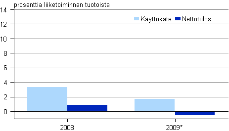 Kuvio 2. Huolinnann kannattavuus