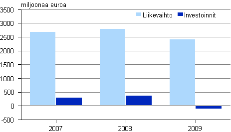 Kuvio 2. Vesiliikenteen liikevaihto ja investoinnit 2007 — 2009