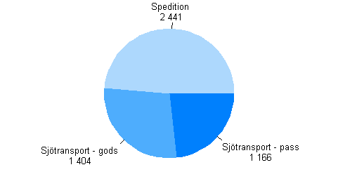 Sjtransport och spedition 2010*, omsttning miljoner euro