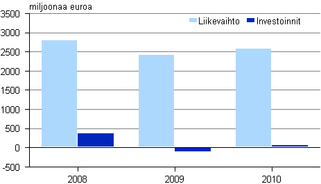 Kuvio 2. Vesiliikenteen liikevaihto ja aineelliset investoinnit