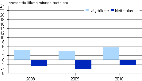 Kuvio 3. Lastinksittelyn kannattavuus 