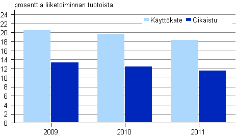 Kuvio 1. Kuorma-autoliikenteen mikroyritysten kannattavuus 