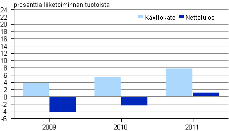 Kuvio 3. Lastinksittelyn kannattavuus