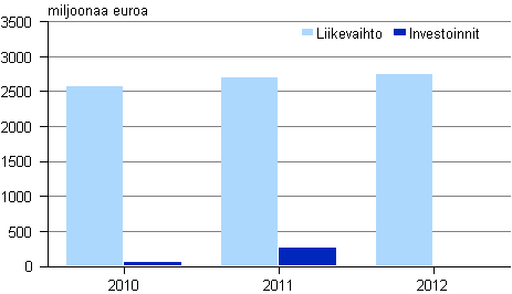 Kuvio 2. Vesiliikenteen liikevaihto ja aineelliset investoinnit