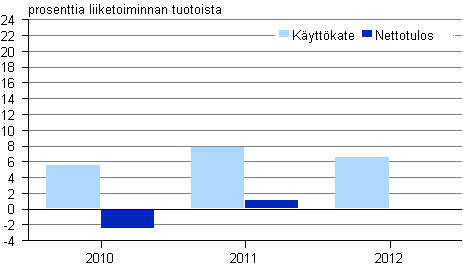 Kuvio 3. Lastinksittelyn kannattavuus