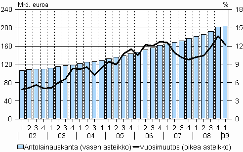 1. Antolainauskanta ja sen vuosimuutos vuosina 2002-2009