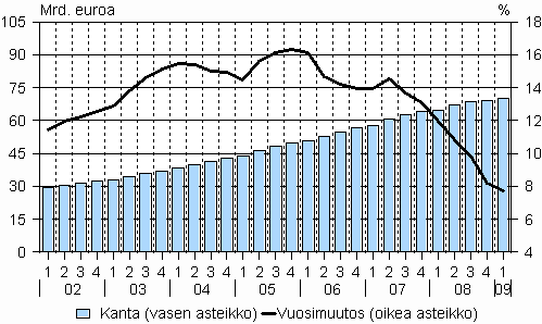 2. Kotitalouksien asuntoluottokanta (ml. vapaa-ajan asunnot) ja sen vuosimuutos vuosina 2002-2009