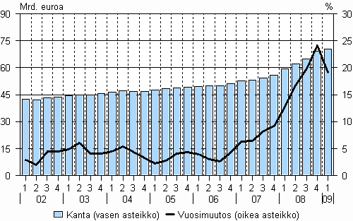 3. Yritysten ja elinkeinonharjoittajien kotitalouksien luottokanta ja sen vuosimuutos vuosina 2002-2009