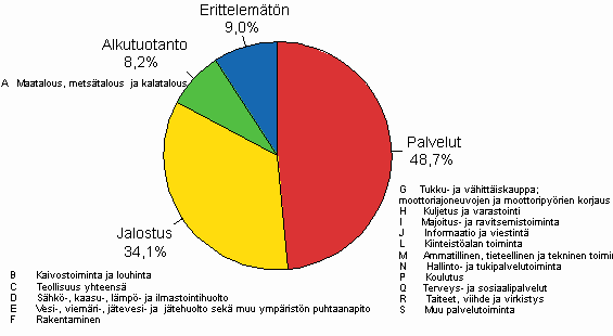 4. Yritysten ja elinkeinonharjoittajien kotitalouksien luottokanta luotonsaajan toimialaryhmn mukaisesti 2009/Q1, %