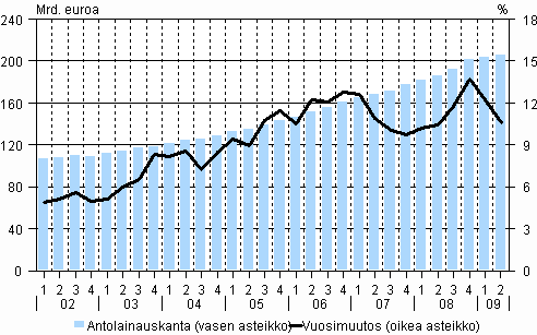 1. Antolainauskanta ja sen vuosimuutos vuosina 2002-2009