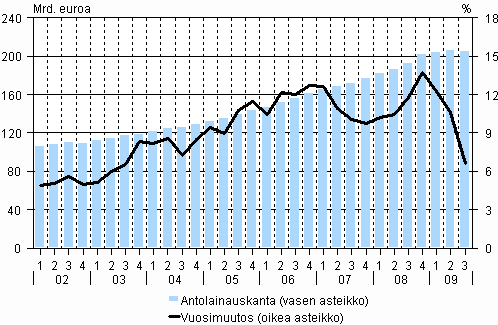 1. Antolainauskanta ja sen vuosimuutos vuosina 2002-2009