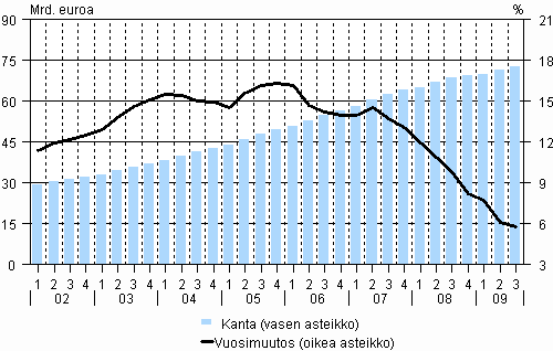 2. Kotitalouksien asuntoluottokanta (ml. vapaa-ajan asunnot) ja sen vuosimuutos vuosina 2002-2009