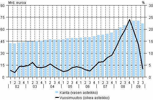 3. Yritysten ja elinkeinonharjoittajien kotitalouksien luottokanta ja sen vuosimuutos vuosina 2002-2009