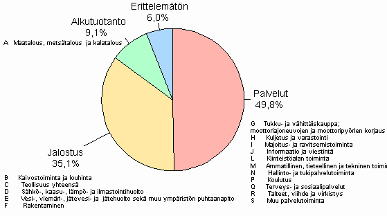 4. Yritysten ja elinkeinonharjoittajien kotitalouksien luottokanta luotonsaajan toimialaryhmn mukaan 2009/Q3, %