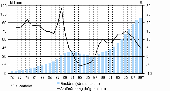 Hushllens kreditbestnd och dess rsfrndring ren 1975–2009