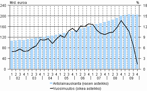 1. Antolainauskanta ja sen vuosimuutos vuosina 2002-2009