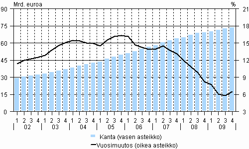 2. Kotitalouksien asuntoluottokanta (ml. vapaa-ajan asunnot) ja sen vuosimuutos vuosina 2002-2009