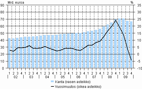 3. Yritysten ja elinkeinonharjoittajien kotitalouksien luottokanta ja sen vuosimuutos vuosina 2002-2009