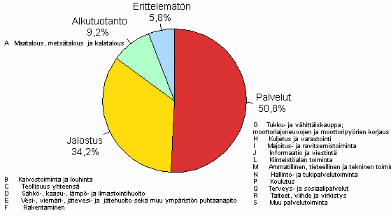 4. Yritysten ja elinkeinonharjoittajien kotitalouksien luottokanta luotonsaajan toimialaryhmn mukaan 2009/Q4, %