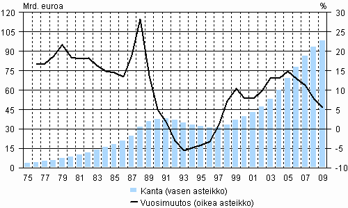 Kotitalouksien luottokanta ja sen vuosimuutos vuosina 1975–2009