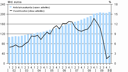 1. Antolainauskanta ja sen vuosimuutos vuosina 2002-2010