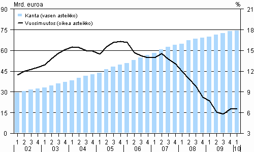 2. Kotitalouksien asuntoluottokanta (ml. vapaa-ajan asunnot) ja sen vuosimuutos vuosina 2002-2010