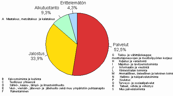 4. Yritysten ja elinkeinonharjoittajien kotitalouksien luottokanta luotonsaajan toimialaryhmn mukaan 2010/Q1, %