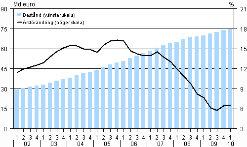 Hushllens bestnd av bostadskrediter och dess rsfrndring ren 2002–2010