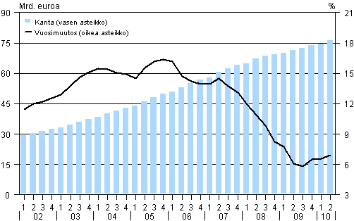 Liitekuvio 2. Kotitalouksien asuntoluottokanta (ml. vapaa-ajan asunnot) ja sen vuosimuutos vuosina 2002-2010