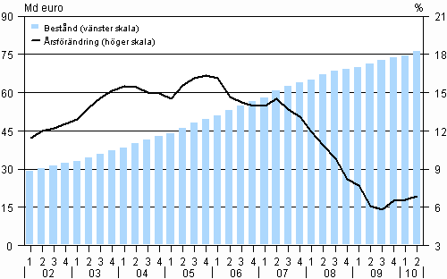 Figur 1. Hushllens bestnd av bostadskrediter och dess rsfrndring ren 2002–2010