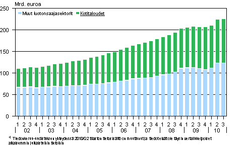 Liitekuvio 1. Antolainauskanta vuosina 2002-2010 