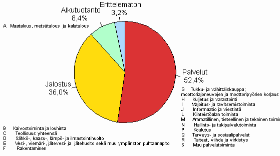 Liitekuvio 3. Yritysten ja elinkeinonharjoittajien kotitalouksien luottokanta luotonsaajan toimialaryhmn mukaan 2010/Q3, %