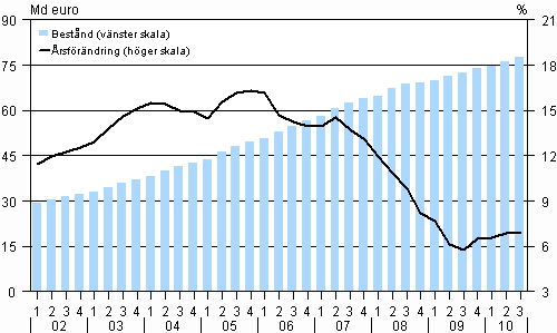  Hushllens bestnd av bostadskrediter och dess rsfrndring ren 2002–2010