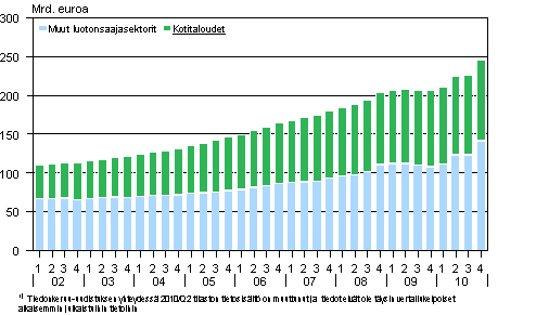 Liitekuvio 1. Antolainauskanta vuosina 2002-2010 