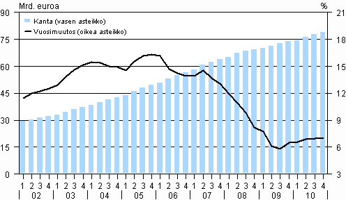 Liitekuvio 2. Kotitalouksien asuntoluottokanta (ml. vapaa-ajan asunnot) ja sen vuosimuutos vuosina 2002-2010