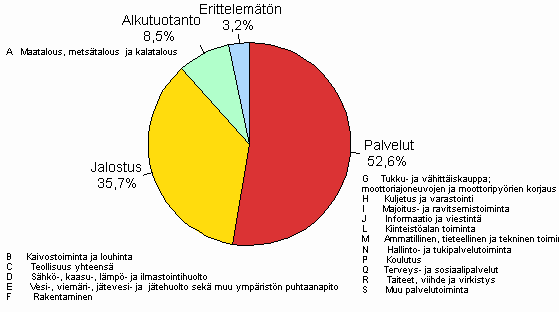 Liitekuvio 3. Yritysten ja elinkeinonharjoittajien kotitalouksien luottokanta luotonsaajan toimialaryhmn mukaan 2010/Q4, %