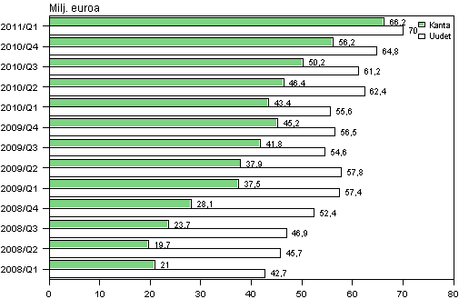 Liitekuvio 2. Pienlainayritysten uudet luotot sek luottokanta  vuosina 2008-2011