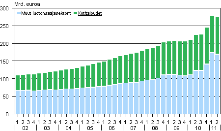 Liitekuvio 1. Antolainauskanta vuosina 2002-2011