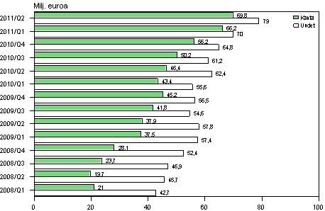 Liitekuvio 2. Pienlainayritysten uudet luotot sek luottokanta  vuosina 2008-2011