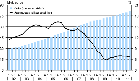 Liitekuvio 3. Kotitalouksien asuntoluottokanta (ml. vapaa-ajan asunnot) ja sen vuosimuutos vuosina 2002-2011