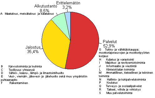 Liitekuvio 4. Yritysten ja elinkeinonharjoittajien kotitalouksien luottokanta luotonsaajan toimialaryhmn mukaan 2011/Q2, %