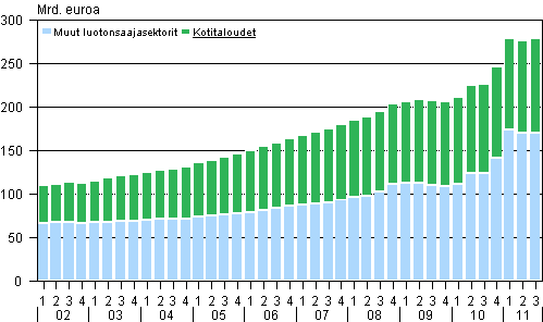 Liitekuvio 1. Antolainauskanta vuosina 2002-2011