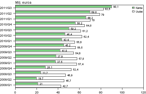 Liitekuvio 2. Pienlainayritysten uudet luotot sek luottokanta  vuosina 2008-2011