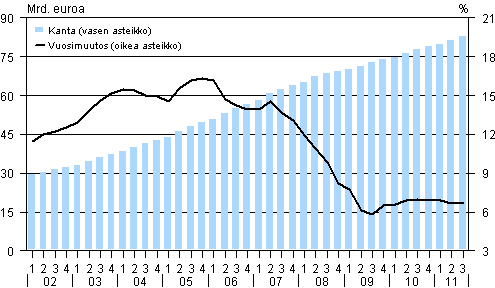 Liitekuvio 3. Kotitalouksien asuntoluottokanta (ml. vapaa-ajan asunnot) ja sen vuosimuutos vuosina 2002-2011