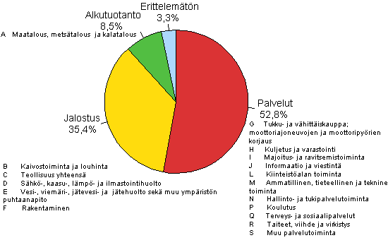 Liitekuvio 4. Yritysten ja elinkeinonharjoittajien kotitalouksien luottokanta luotonsaajan toimialaryhmn mukaan 2011/Q3, %