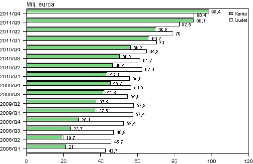 Liitekuvio 2. Pienlainayritysten uudet luotot sek luottokanta vuosina 2008–2011